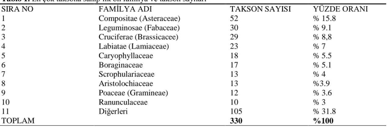 Tablo 1. En çok taksona sahip ilk on familya ve takson sayıları  