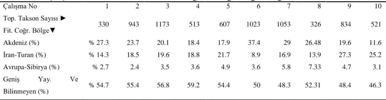 Tablo 3. Karşılaştırılan alanlardaki taksonların fitocoğrafik bölgelere göre dağılımı 