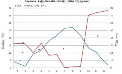 Şekil 4. Karaman ilinin iklim diyagramı 