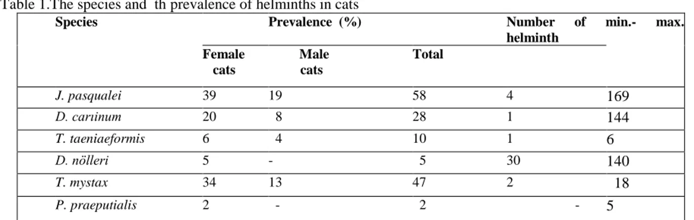 Table 2. The prevalence of  mixed helminth infection of infected cats 