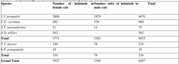 Table 3. The percentage of distribution of helminth species by sex in cats 