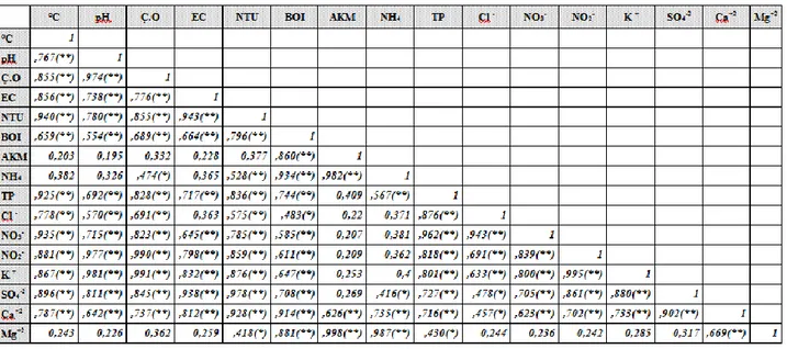 Tablo  3.  Fiziko-kimyasal  parametrelerin  birbirleriyle  olan  ilişkisini  gösteren  Pearson  Korelasyon  Matrix  tablosu  (** 