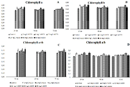 Figure 4. Chlorophyll (a, b, a+b, a/b) values of Chodatodesmus mucranulatus exposed to Al 2 O 3  NPs 