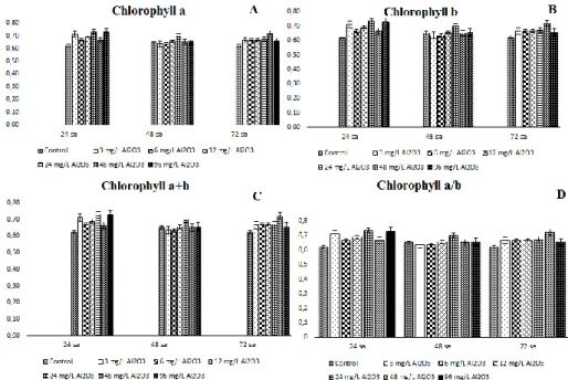 Figure 4. Chlorophyll (a, b, a+b, a/b) values of Chodatodesmus mucranulatus exposed to Al 2 O 3  NPs 