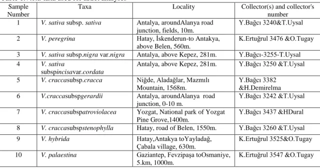Tablo 1. ISSR analizleriiçinkullanılanViciataksonları  Table 1.Vicia taxa used for ISSR analyses 