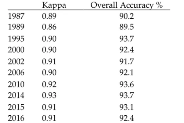 Table 5 informs the results of the overall accuracy and kappa. This accuracy assessment shows that the  classification is stable