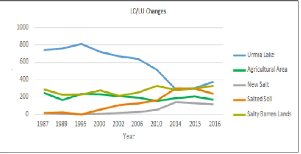 Figure 4. LC/LU changes (km2) 