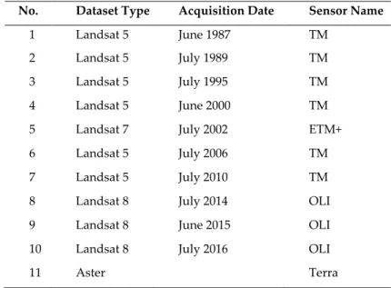 Table 1. Dataset summary 