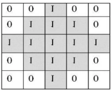 Figure 2. Filter configuration used in CA Markov 