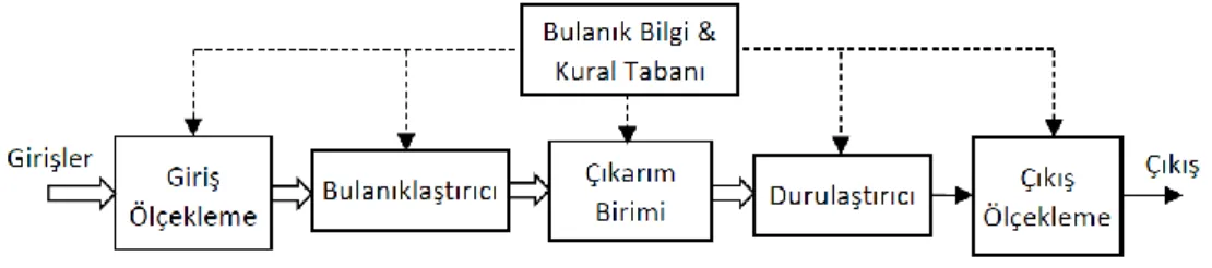 Şekil 2. Bulanık mantık kontrol temel yapısı 
