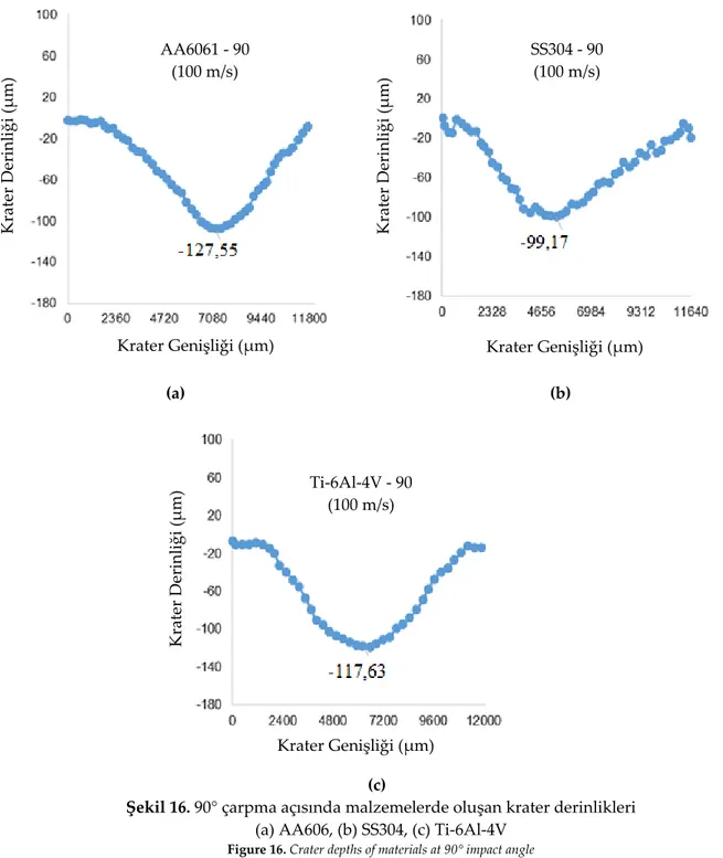 Şekil  16’da  ise  90°  parçacık  çarpma  açısında  numunelerde  meydana  gelen  krater  derinliklerinin  grafikleri verilmiştir