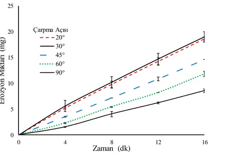 Figure 7. Mass erosion variation vs. time for Ti-6Al-4V material at impact angle of 90 and different particle impact velocities