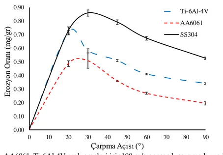 Figure 11. Mass erosion variation vs. time for SS304 material at impact angle of 90 and different particle impact velocities 