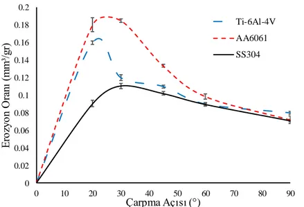 Şekil  13’de  deney  numunelerine  ait  hacimsel  erozyon  oranlarının  çarpma  açısına  göre  değişimleri  verilmiştir