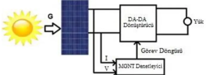 Şekil 2. Bir FV sistemde MGNT’ine dair blok şeması   Figure 2. Typical diagram of MPPT in a PV System