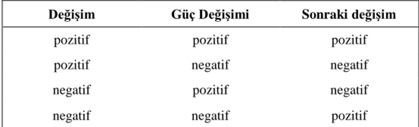 Çizelge 1. D&amp;G algoritmasının temel ilkesi   Table 1. The basic principle of the P&amp;O algorithm
