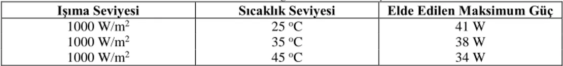 Çizelge 4. Değişken sıcaklık seviyeleri altında maksimum güç noktası değerleri   Table 4.The MPP values according to the variable temperature levels