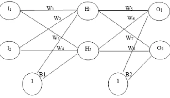 Figure 1. Artificial neural network model 