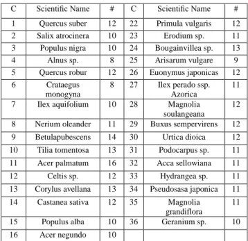 Figure 1. Leaf database overview 