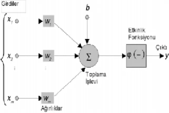 Figure 2. General Structure of Artificial Neural Network [5] 