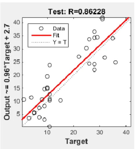 Figure 5. Regression of Validation  Regression of Output can be seen in Fig. 6 