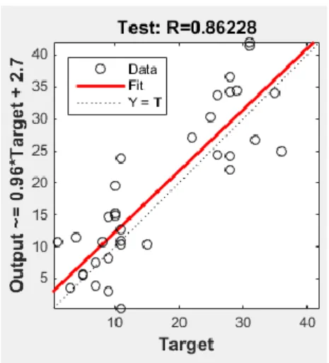 Figure 5. Regression of Validation  Regression of Output can be seen in Fig. 6 