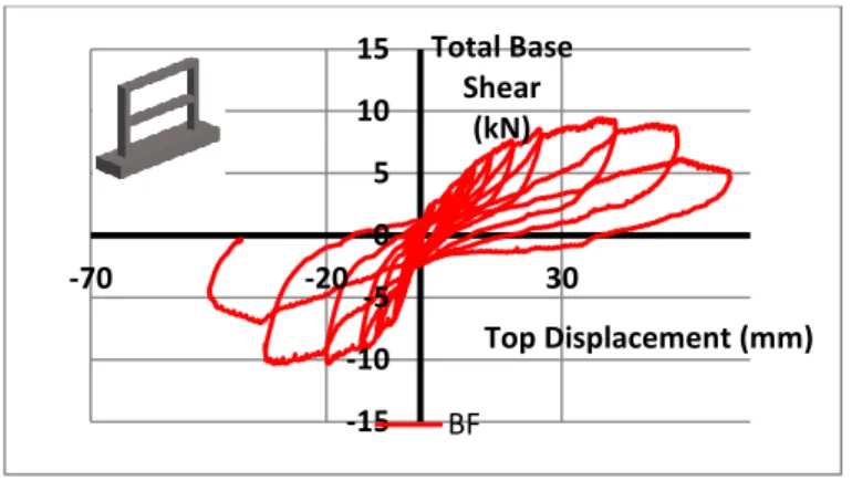 Figure 8. Hysteresis curves of Specimen 1 