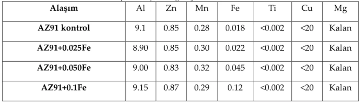 Çizelge 1. Deneylerde kullanılan alaşımların kimyasal analizleri (% ağırlıkça oranı)  Table 1