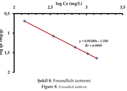 Şekil  8’deki  Freundlich  izoterminden  k  =  0,045  ve  n  =  1,05  olarak  hesaplanmıştır