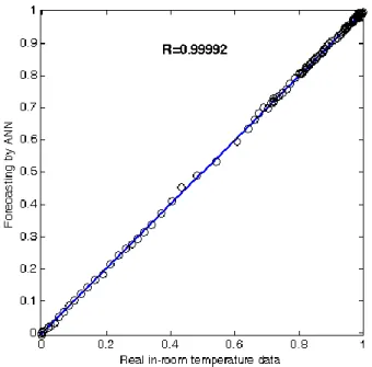 Figure 7. The relationship between experimental and ANN prediction  values 