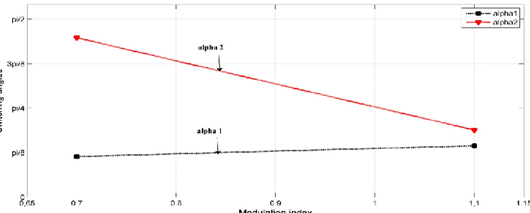 Figure 4. The calculated switching angles by Optimization Toolbox&amp;GA for  0.7 and 1.1 modulation indexes 