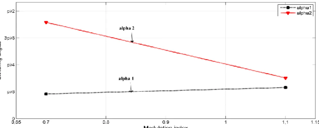 Figure 4. The calculated switching angles by Optimization Toolbox&amp;GA for  0.7 and 1.1 modulation indexes 