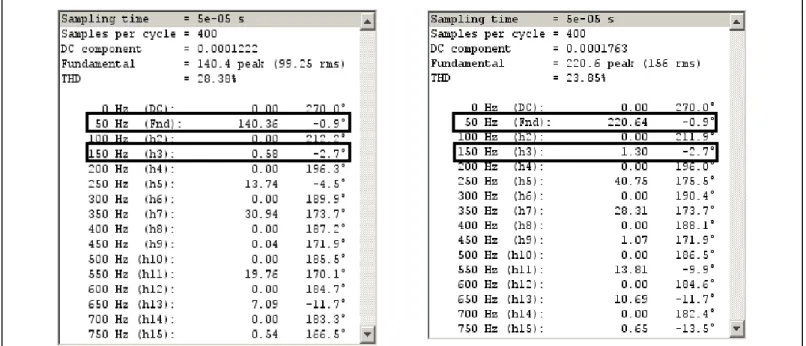 Figure 6. Powergui&amp;FFT Toolbox for 3 rd  order harmonic elimination with 0.7 and 1.1 modulation indexes