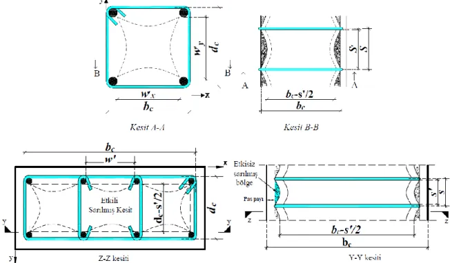 Şekil 1. Sargı donatılı kesitlerde etkin sarılmış beton çekirdek alanı   Figure 1. Effectively confined core for rectangular hoop reinforcement 
