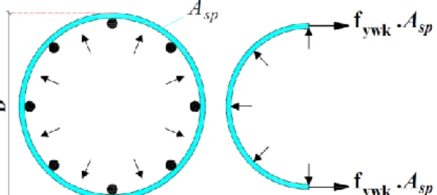 Şekil 3. Dairesel kolonlarda yanal sargı basıncı   Figure 3. Lateral Pressure in Circular Columns 