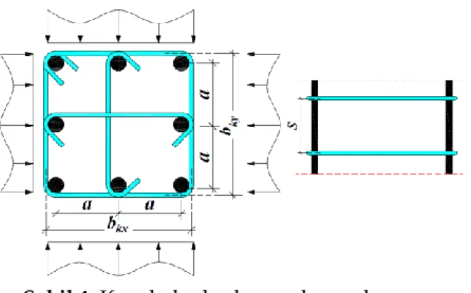Şekil 4. Kare kolonlarda yanal sargı basıncı  Figure 4. Lateral Pressure in Square Columns 