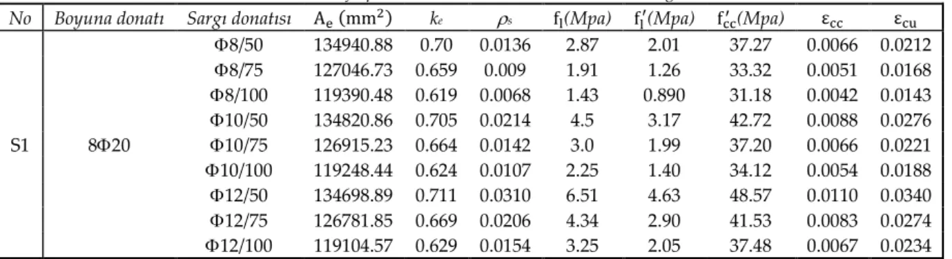 Çizelge 3. Mander modeline göre kare en-kesitli kolon modellerinin hesap sonuçları  Table 3