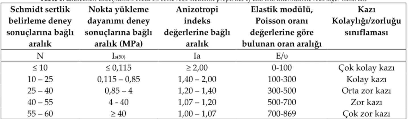 Figure 8. Integral approach based on Schmidt hardness, point load strength, anisotropy index, elastic module and Poisson ratio 