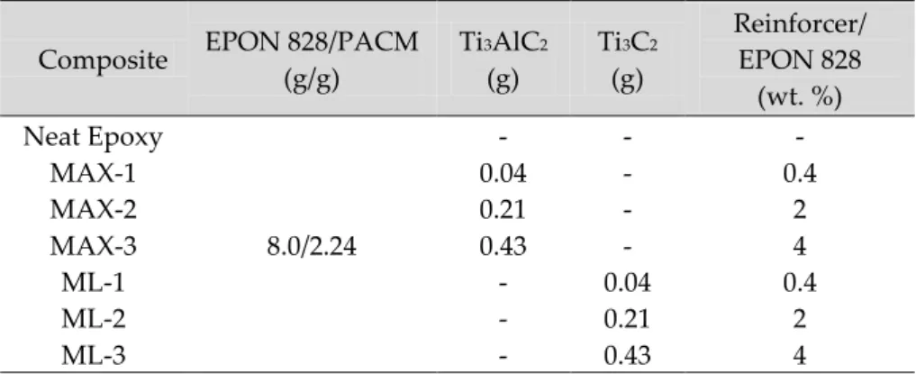 Table 1. MAX and mL-MXene reinforced composite formulations 