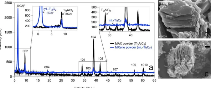 Figure 1 a) XRD patterns of Ti 3 AlC 2  (before etching) and Ti 3 C 2  (after etching), and SEM images of b)  Ti 3 AlC 2  and c) Ti 3 C 2  particles