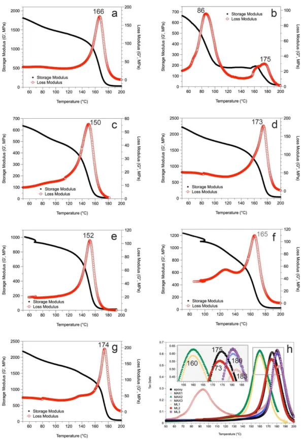 Figure 3. a-g) Storage modulus (G’) and Loss modulus (G’’) variation of  a) neat epoxy, b) MAX1, c)  MAX2, d) MAX3, e) ML1, f) ML2 and g) ML3 composites and h) Tan delta () variation in Ti 3 AlC 2  