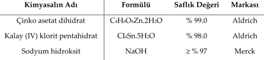 Çizelge 1. Deney sırasında kullanılan kimyasalların listesi  Table 1. The list of the chemicals used in the experiments