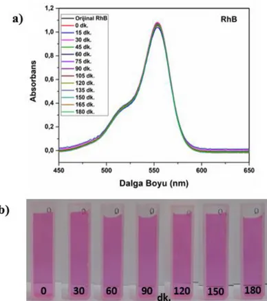 Şekil 4. (a) RhB boyar maddesinin (5 ppm) katalist yokluğunda UVC ışığı altında fotokatalitik bozunum  spektrumu, (b) Boya çözeltisinin UVC ışık altında farklı zamanlarda elde edilen görüntüleri