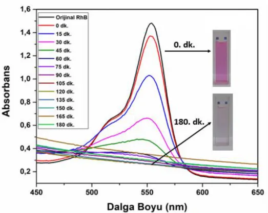 Şekil 5. ZTO nanoparçacıkların UVC ışığı altında RhB boyar maddesini fotokatalitik bozunum  spektrumu