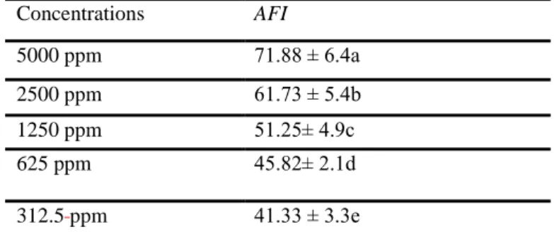 Table 1. AFI index of 5 different concentrations of essential oil of Menthalongifolia subsp
