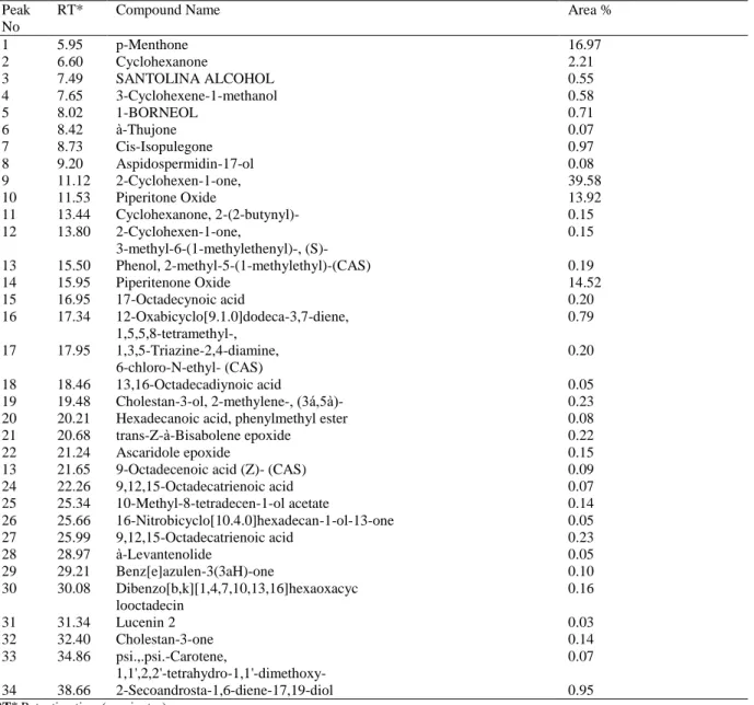 Table 3. Chemical composition of the essential oil obtained from M. longifolia subsp. longifolia   Peak 