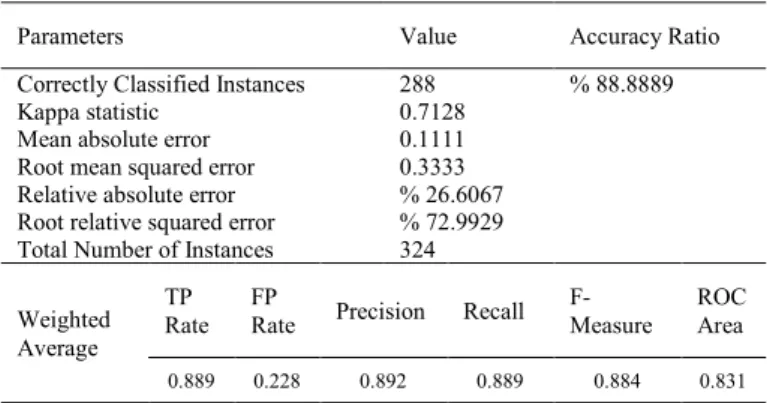 Table 3: Accuracy Ratio of SMO Application 