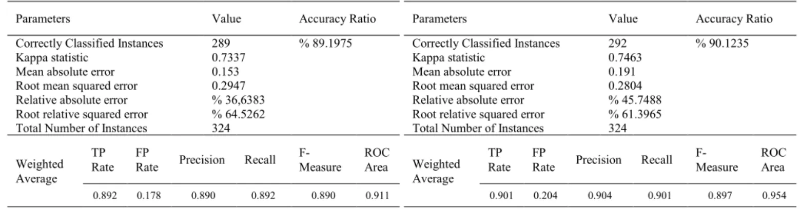 Table 4: Accuracy Ratio of LMT Application 