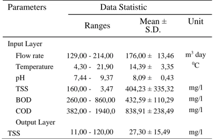 Table 1. The range of data set and  their statistic 