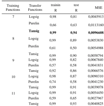 Table 3.  3-2-1 Summary of training and transfer functions used  for removal efficiency 